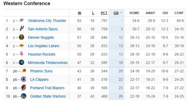 开云登录入口地址-详解西部最新形势：前六出炉火箭追平湖人 太阳彻底无缘直通季后赛|森林狼|雷霆|掘金|附加赛|俄克拉荷马雷霆队_新浪体育_新浪新闻