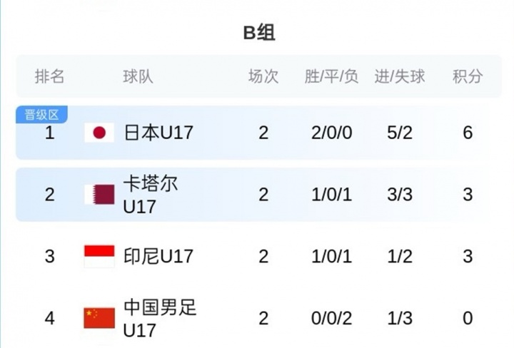 开云体育网页版-U17亚洲杯B组积分榜:中国队0分垫底,末轮仍有出线希望
